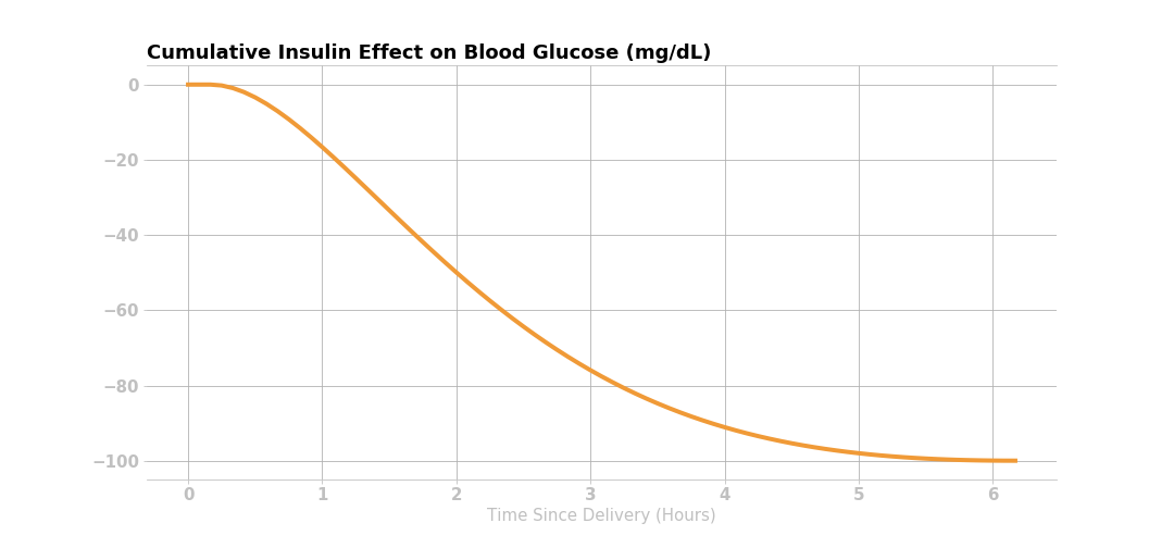 bg drop from 2 units