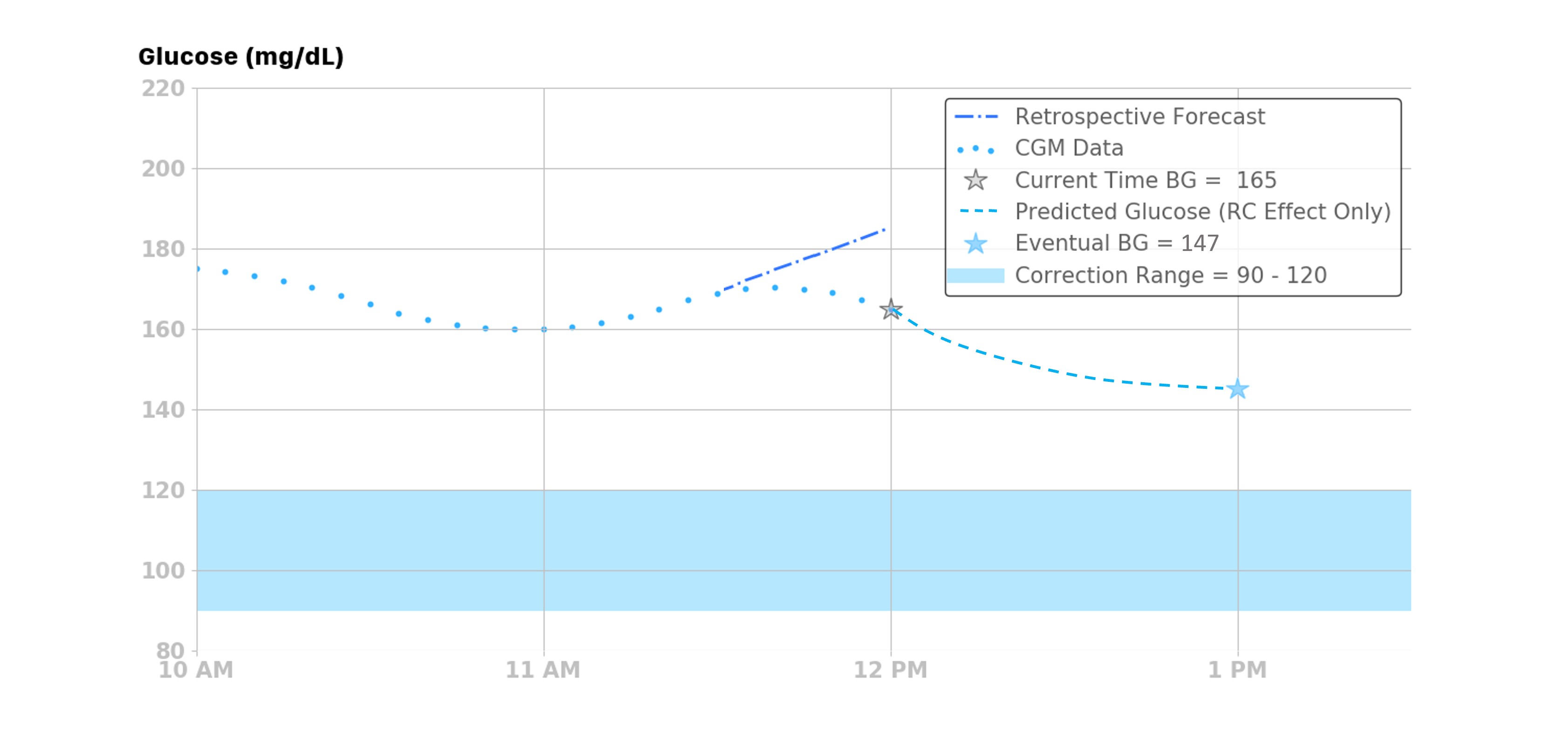 bg retrospective graph example