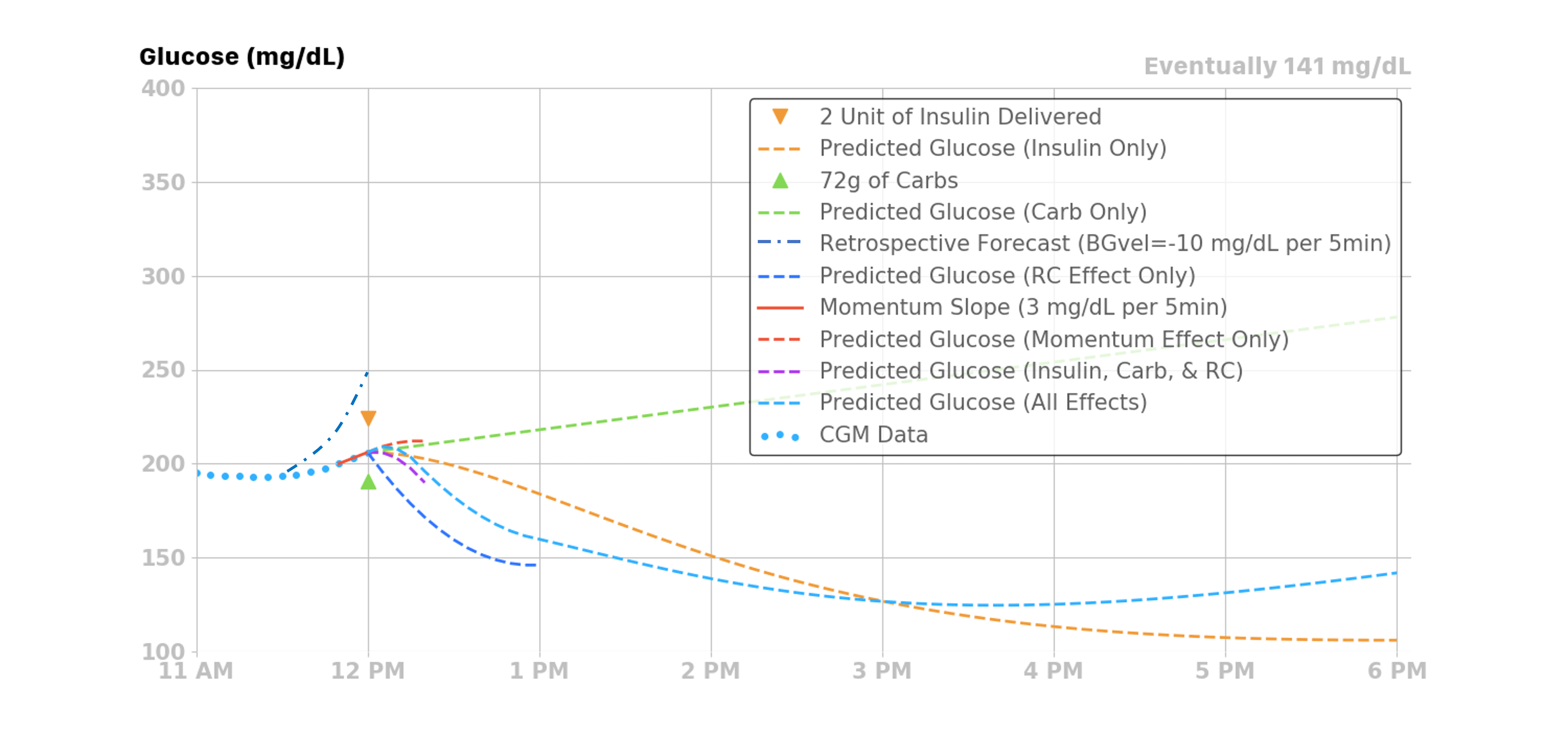 combined effects curve