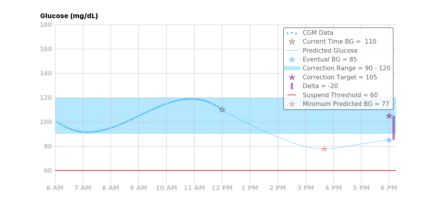 decrease basal rate example