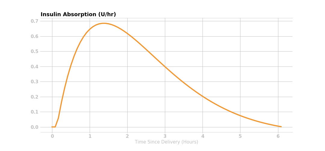 insulin activity curve