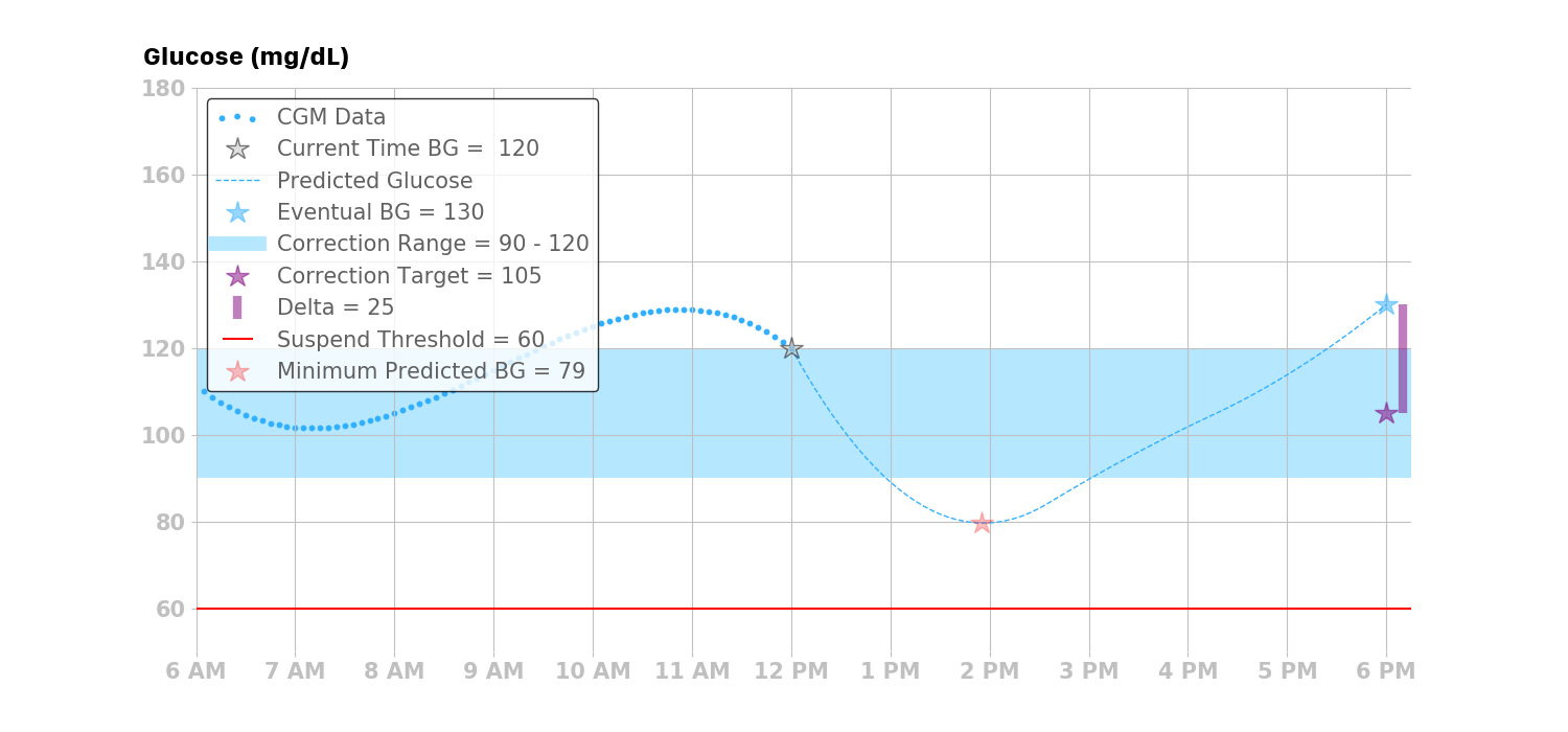 second resume basal rate example