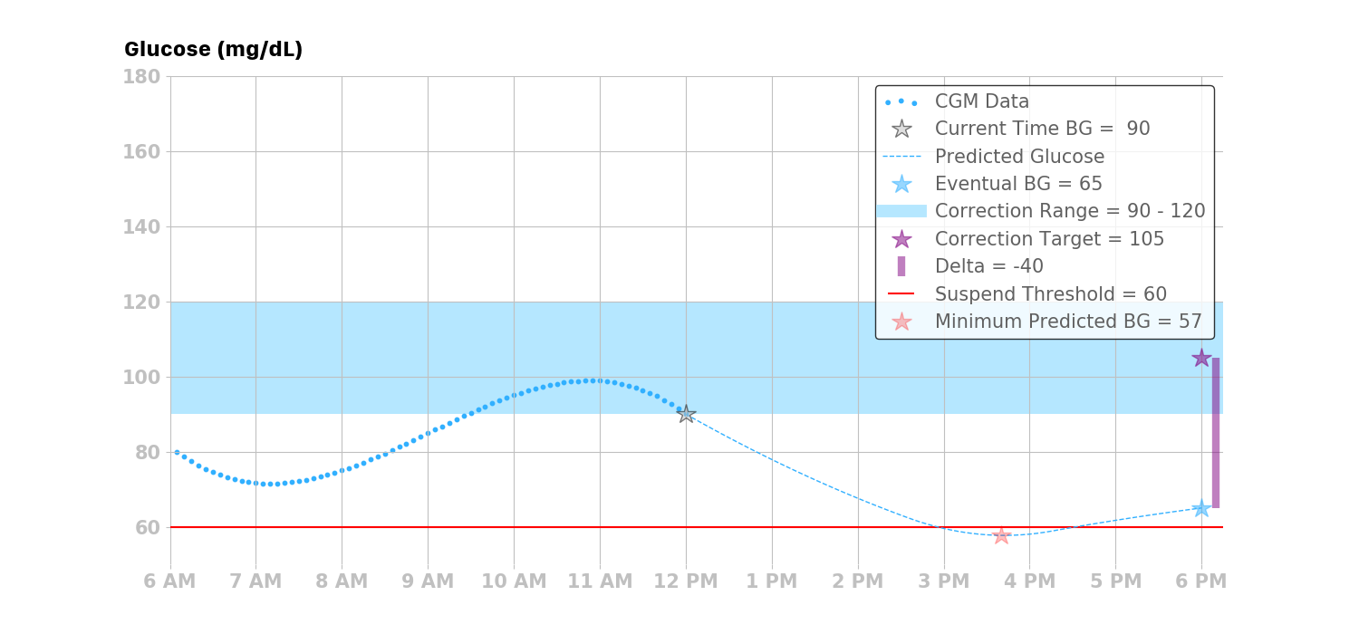 suspend basal rate example