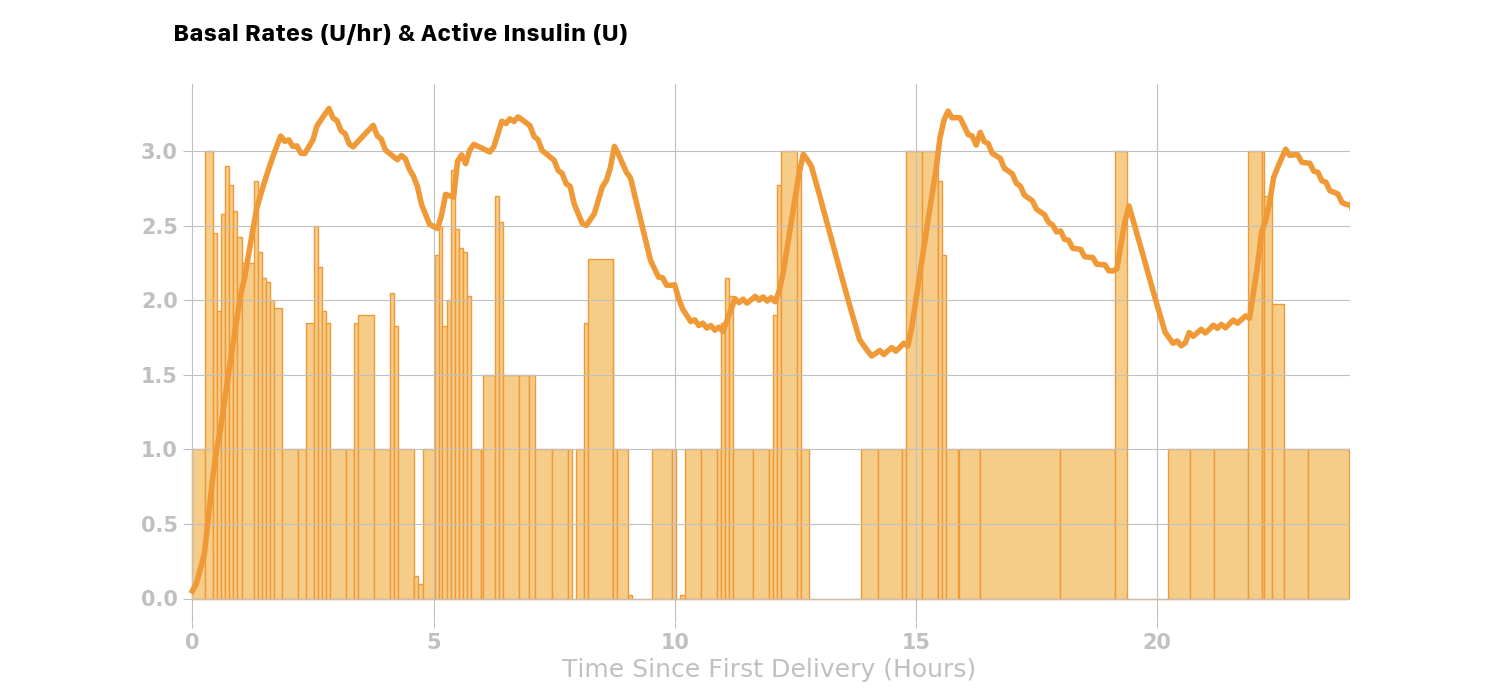 Loop's temp basal chart over day